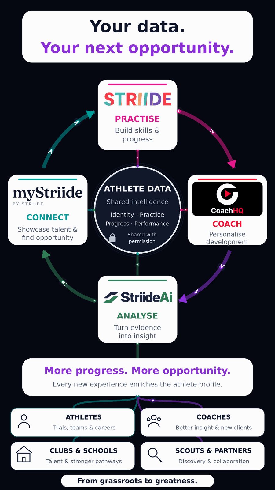 Animated diagram of the Striide ecosystem: Striide for practice, StriideAi for analysis, CoachHQ for coaching and myStriide for opportunity, connected through a shared athlete record